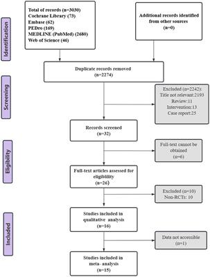 The effects of transcranial magnetic stimulation for freezing of gait in Parkinson’s disease: a systematic review and meta-analysis of randomized controlled trials